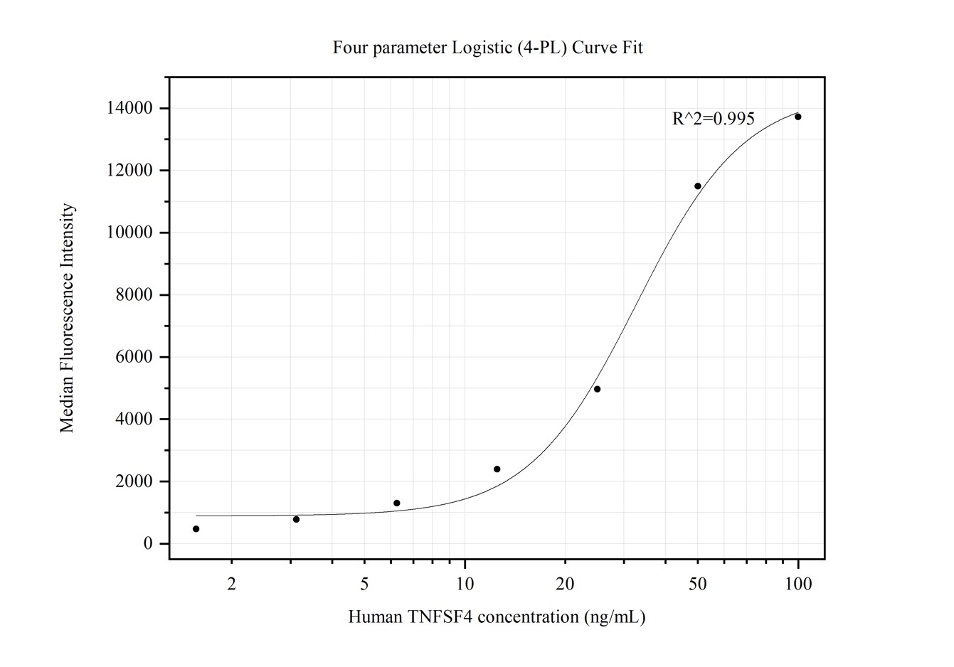 Cytometric bead array standard curve of MP50147-1